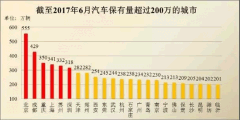 <b>汽車保有量持續增長 汽修行業市場廣闊</b>